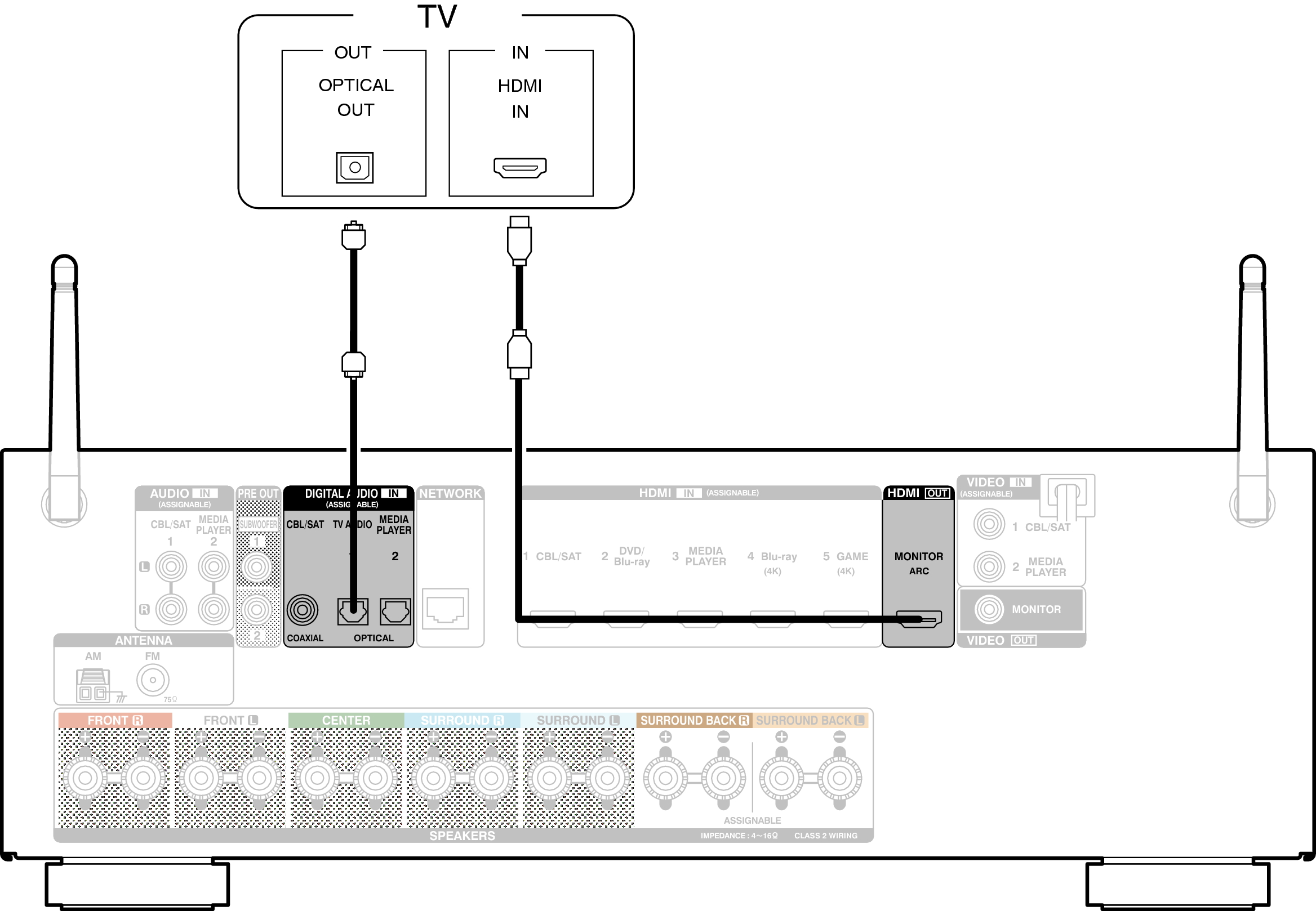 Conne HDMITV2  AVRS700W